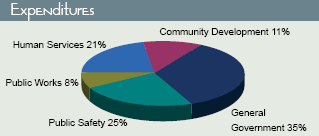 Expenditures