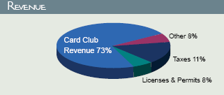 Revenue